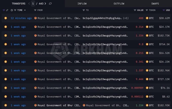 A screenshot of a blockchain explorer (ARKHAM) showing numerous Bitcoin transactions, with a large 400 BTC ($30.62M) outflow from the "Royal Government of Bhutan" address occurring 12 minutes ago.