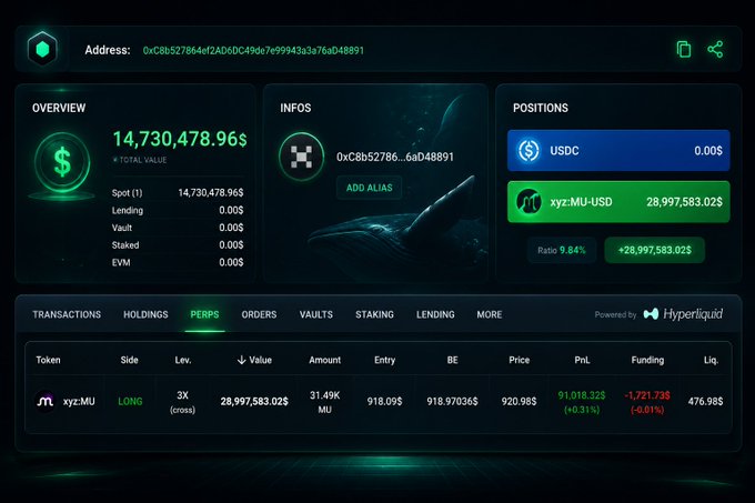 A crypto trading dashboard showing a wallet address (0xC8b527864ef2AD0DC49da7e99943a3a76aD48891) with a total value of $14,730,478.96 and a long position on xyz:MU-USD with 3X leverage valued at $28,997,583.02, showing a P&L of +$91,018.32 (+0.31%).