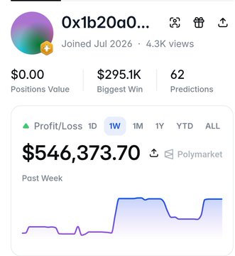 The image shows a Polymarket trader profile for wallet "0x1b20a0..." with $295.1K Biggest Win, 62 Predictions, and a 1W Profit/Loss of $546,373.70 displayed on an upward-trending chart. The accompanying post highlights this trader's rapid half-million dollar gains in just 6 days using a technique of "buying only the favourite team," directly referencing the impressive weekly profit figure shown in the screenshot.