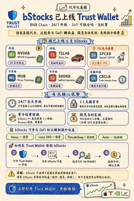 A detailed infographic about BStocks & Trust Wallet, featuring a list of tech giants like Tesla, Facebook, and Google along with their stock symbols, as well as an explanation that includes tokens for U.S. stocks such as $SPCXB and $NVDAB to help you understand how these companies can work for you. The post also suggests gains in 24 hours on the platforms, and it is scheduled for release on February 25th.
