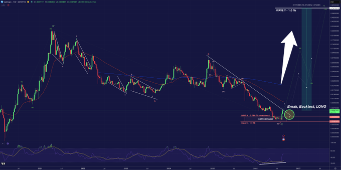 Cryptocurrency trading chart (WAVE/USDT) on TradingView showing candlestick patterns, descending trend lines, and annotations reading 'WAVE V - 1.61 fib' and 'Break, Backtest, LONG' with a white arrow indicating upward projection.