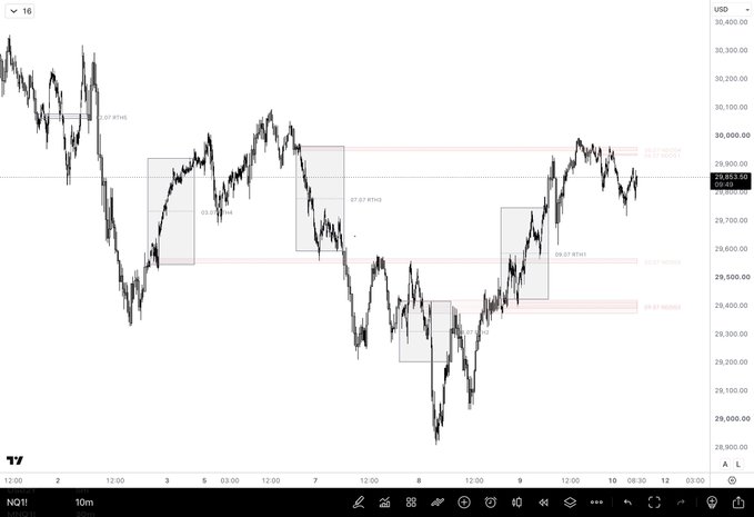 A 10-minute NQ (Nasdaq futures) chart showing approximately five NDOG (New Day Opening Gaps) and RTH TRU gaps marked with shaded boxes and price labels, highlighting overnight gap fills between roughly 28,900 and 30,400 USD across the period of December 2-10.