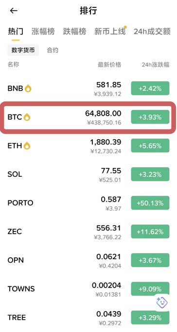 A cryptocurrency price ranking screen in Chinese showing digital currency prices, with Bitcoin (BTC) highlighted in a red box at ¥438,750.16 and a 24h increase of +3.93%.