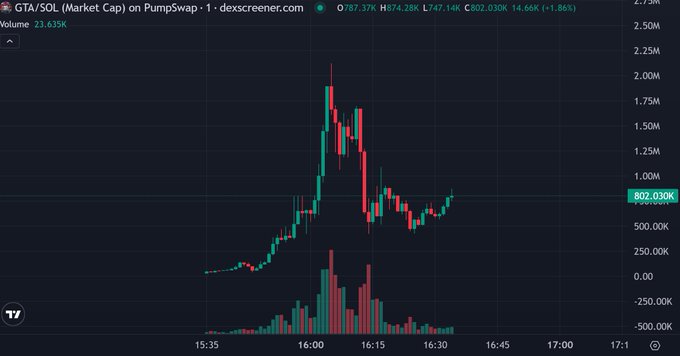 A candlestick chart from Dexscreener shows GTA/SOL trading on PumpSwap, with the price spiking to a peak near 2M market cap before pulling back to 802.03K (+1.86%) amid heavy volume. The chart illustrates the volatile launch the post describes, where the poster is buying into the token tied to a working GTA San Andreas multiplayer server on Solana.
