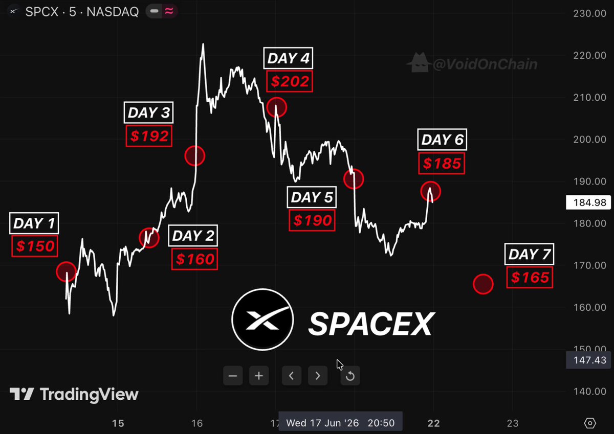 In the image, there is a stock chart displaying a downward trend of $SPCX against $STOP prices, with the index price at $4 on Day 1 and decreasing towards the bottom right corner. The chart also features the text "Day 4" and "Day 6," which are the days that the SPCX index decreased compared to $STOP, showing a downward trend in the stock market. The image is related to the post discussing how an IPO moves, with the first day's price at $4 and the subsequent decrease following a pattern of increasing prices followed by a downward shift. The graphic represents this concept visually for better understanding.