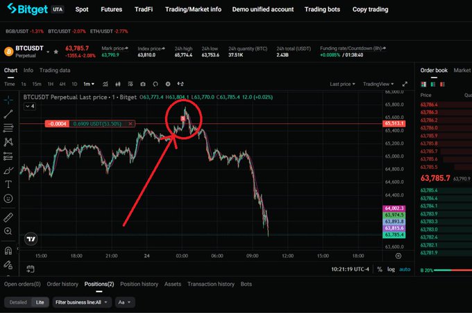 Bitget cryptocurrency trading interface for BTCUSDT Perpetual contract at $63,785.7, with a red annotation highlighting a price spike around 3:00 UTC before a sharp decline, showing the order book and 24-hour trading data.