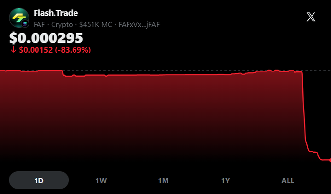 A cryptocurrency price chart for 'Flash.Trade' (FAF) showing a price of $0.000295 with an 83.69% decline.
