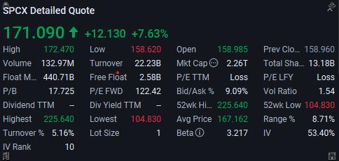 SPCX Detailed Quote stock information panel showing price 171.090 (+12.130, +7.63%), High 172.470, Low 158.620, Volume 132.97M, Mkt Cap 2.26T, P/E TTM Loss, and other financial metrics.