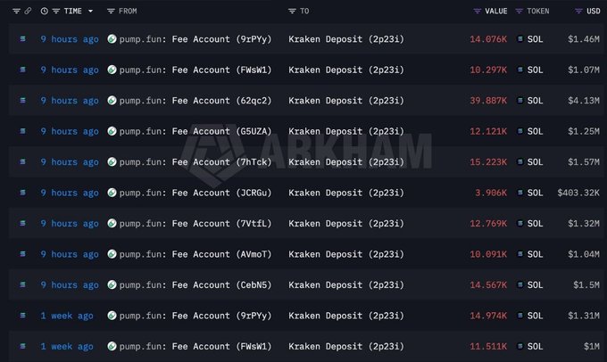 Arkham transaction tracker showing multiple pump.fun fee account transfers of SOL to Kraken Deposit (2pZ13), ranging from 3.906K to 39.887K SOL, totaling millions in USD value.
