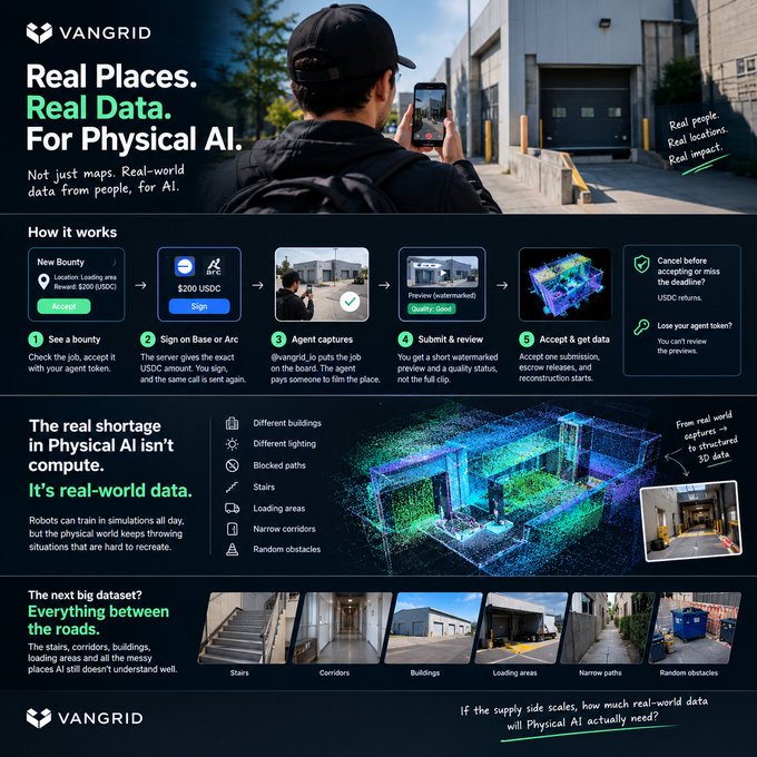 A promotional infographic for VanGrid titled 'Real Places. Real Data. For Physical AI' explaining a bounty-based workflow for collecting real-world data from physical locations like loading areas to train Physical AI.