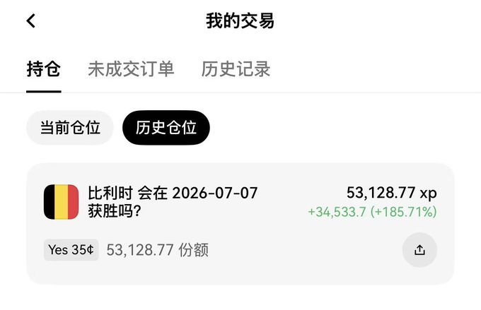 A trading app screenshot showing "我的交易" (My Trades) under the 历史仓位 (Historical Positions) tab, displaying a position on Belgium winning on 2026-07-07 with 53,128.77 shares of "Yes 35¢" at 53,128.77 xp, up +34,533.7 (+185.71%), reflecting the poster's successful all-in bet on Belgium that surged from 300xp to over 53,000xp.