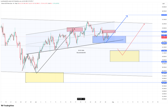 A Bitcoin/USDT (BTCUSDT) candlestick chart on TradingView dated July 30, 2026, displays price action within a triangle/symmetrical pattern on the H4 timeframe, featuring annotated support/resistance zones, blue and red arrows indicating potential bullish and bearish scenarios, and Fibonacci retracement levels with the price currently hovering around the $63,000 equilibrium area between buyers and sellers.