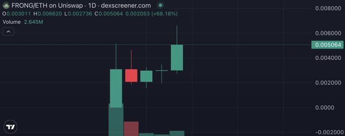 A 1-day candlestick chart from dexscreener.com displays the FRONG/ETH trading pair on Uniswap, showing a sharp upward price movement with the token up 68.18% to $0.005064 and a 24-hour trading volume of $2.645M, supporting the poster's bullish claim about $FRONG.