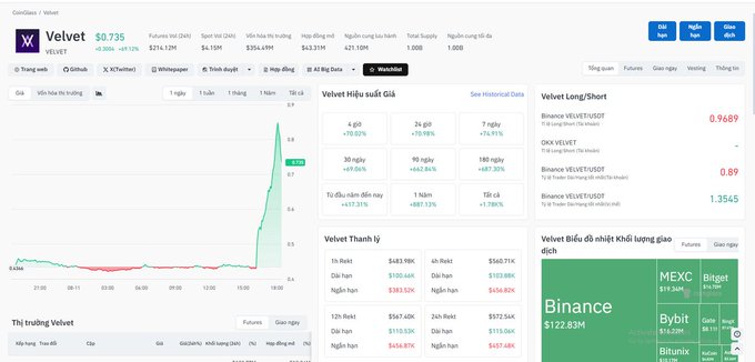 A CoinGecko price tracking page displays 'VELVET' (VLV) at $0.735, showing a significant price spike on its 24-hour chart and listing trading pairs like VELVET/USDT on Binance.