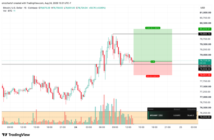 A TradingView 15-minute Bitcoin (BTCUSD) chart on Coinbase shows a long trade setup at $78,724 with a risk-to-reward ratio of 0.25, targeting $78,665.33. The chart visually illustrates the trader's long position with green and red zones marking the $1,142.98 reward area above and the $150.36 stop-loss below the $78.724.63 entry point.