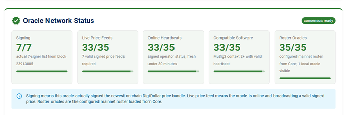 Oracle Network Status dashboard showing consensus ready metrics: Signing 7/7 (latest block 2391385), Live Price Feeds 33/35, Online Heartbeats 33/35, Compatible Software 33/35, and Roster Oracles 35/35.