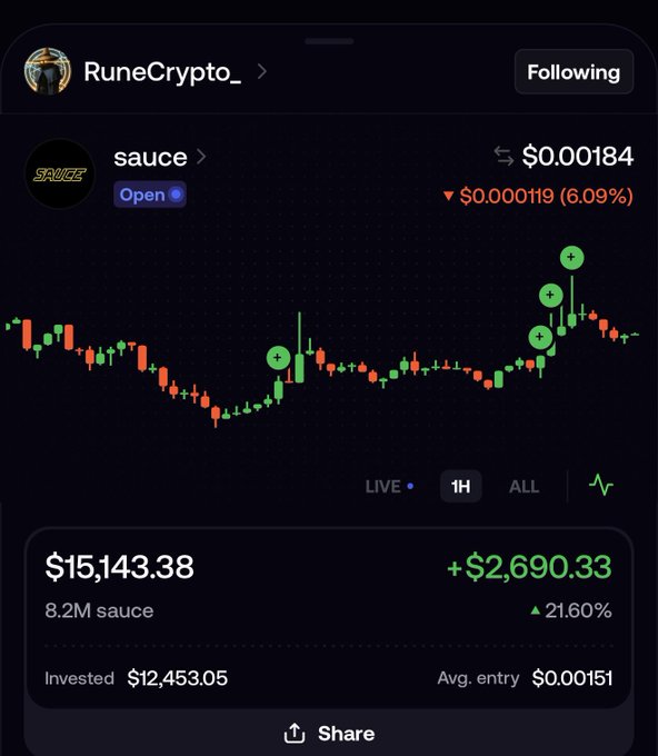 The image shows a portfolio view from KOL @RuneCrypto_ tracking the "sauce" (SAUCE) token, currently priced at $0.00184 after a 6.09% decline, with their position showing $15,143.38 in holdings (8.2M sauce) and a +21.60% unrealized gain of $2,690.33 on an average entry of $0.00151. This visualizes the post's claim that RuneCrypto_ has indeed bought into $SAUCE, as evidenced by the substantial unrealized profit on their 8.2M token position.
