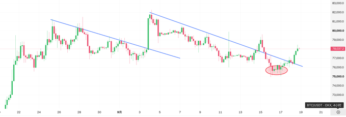 A Bitcoin/USDT candlestick chart showing a downward trendline break with a red circle drawn around a cluster of candles near the 75,500-76,000 price range.