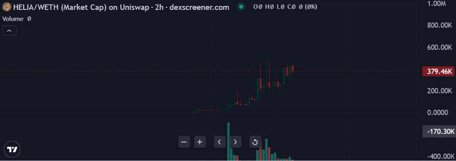 A Dexscreener chart showing the HELIA/WETH trading pair on Uniswap with a market cap around 379.46K, displaying a sharp upward price spike followed by volatile green and red candles on the 2-hour timeframe. The chart visually supports the post's enthusiastic praise for $HELIA by depicting its recent dramatic price surge, despite the promotional language appearing inconsistent with the relatively modest market cap shown.