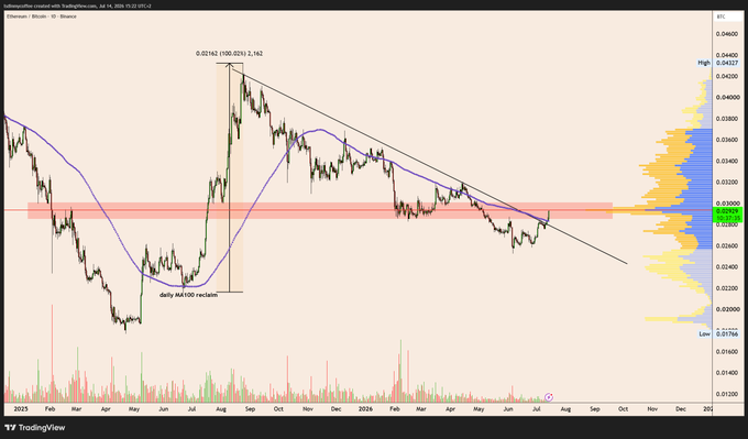 A TradingView chart of the Subsquid (SQD) cryptocurrency against Bitcoin (SQD/BTC) shows a descending triangle pattern with the pair testing resistance at 0.03262, having reclaimed the daily MA100, with notable price levels marked at 0.02162 (support) and 0.04227 (high) across a timeframe from 2023 to mid-2024.