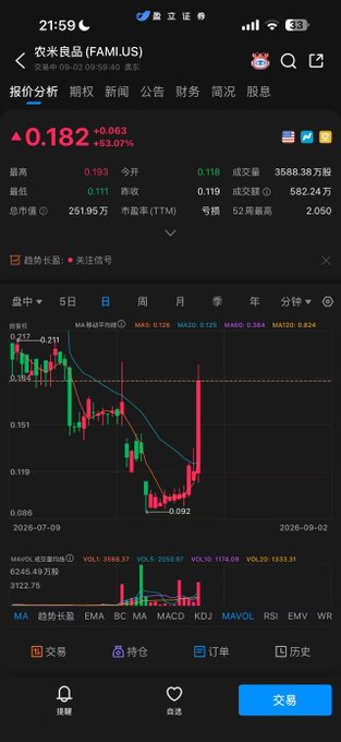 A stock trading app screenshot showing chart for '农米良品 (FAMI.US)' priced at 0.182 (+0.063 +53.07%) with a 5-day candlestick chart.