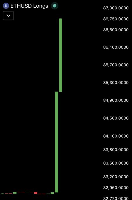 A cryptocurrency chart showing ETHUSD Longs positions, with prices ranging from approximately $82,720.0000 to $87,000.0000 and a prominent green vertical line indicating a large liquidation or position cluster.