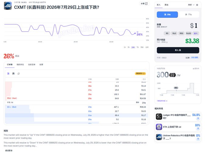 A prediction market interface for 'CXMT (长鑫科技) 2026年7月29日上涨或下跌?' (Will CXMT rise or fall on July 29, 2026?), showing a 26% up probability and $3.38 total earnings, with trading details in Chinese.
