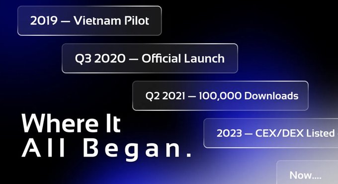 A timeline graphic titled "Where It All Began." showing milestones: 2019 — Vietnam Pilot, Q3 2020 — Official Launch, Q2 2021 — 100,000 Downloads, 2023 — CEX/DEX Listed, and Now....