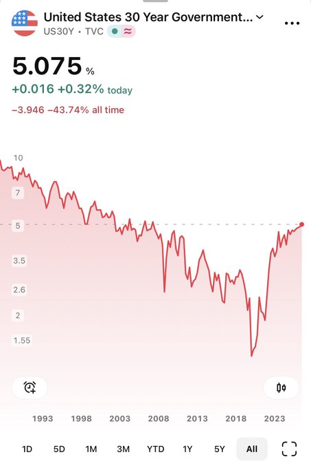 A TradingView chart of the US30Y ticker showing the United States 30 Year Government Bond yield at 5.075%, up 0.32% today and down 43.74% all-time, illustrating the long-term decline and recent reversal in bond yields that the post references as the end of the 40-year bond bull market.