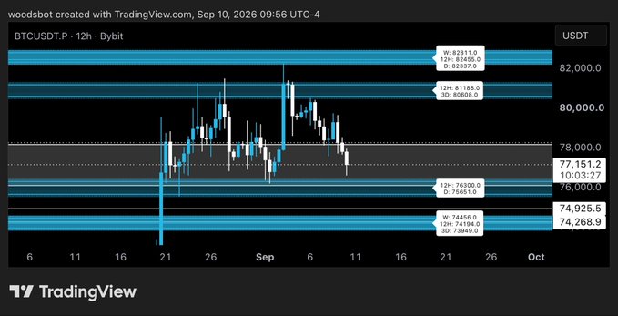 A TradingView 12-hour Bybit chart of BTCUSDT.P shows Bitcoin's price declining toward a key support zone marked at $74,925.5–$74,268.9, with intermediate pivots highlighted at $76,000 (D: 76,651.6), $77,151.2, $80,000 (D: 80,608.0), and a weekly resistance range around $82,571.6–$82,037.9, illustrating the asset nearing its low-end support extremity referenced in the accompanying post as a potential accumulation area.