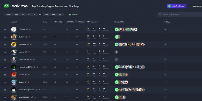 The image displays the leak.me platform's watchlist of top trending crypto accounts, ranking projects by KOL mentions over 24 hours, with 1776 Live (17.6k KOLs) leading the list, followed by Rachid (1,200), Morpheus (8,150), and other accounts like Mitchie, crypto-czar.eth, and Hypercall (by $SYN) showing notable KOL coverage with various amounts of total, $sgns, and VC mentions.