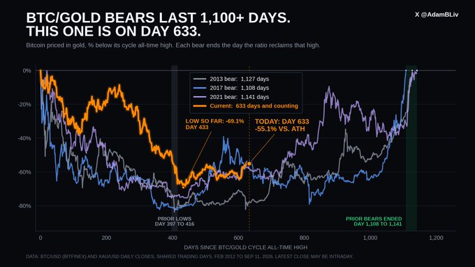 A financial chart titled 'BTC/GOLD BEARS LAST 1,100+ DAYS. THIS ONE IS ON DAY 633' by @AdamBliv, comparing Bitcoin bear cycles from 2013, 2017, 2021, and current, showing Bitcoin priced in gold percentage below all-time highs.