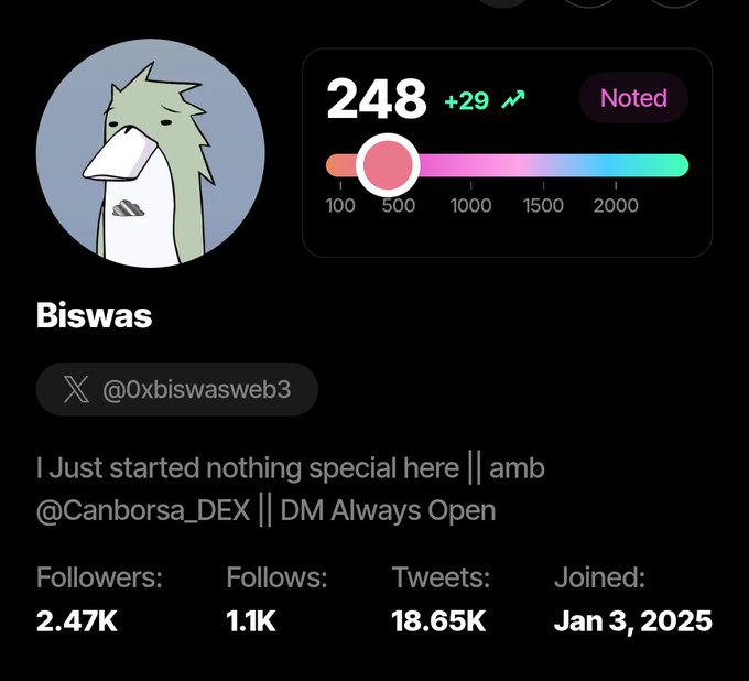 The screenshot displays a Twitter/X profile for "Biswas" (@0xbiswasweb3), showing a Sorsa score of 248 (up +29) with 2.47K followers and 18.65K tweets, directly illustrating the user's post about their Sorsa score "pumping hard." The profile belongs to a crypto/Web3 user associated with @Canborsa_DEX.