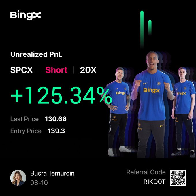 The image showcases a BingX trading success graphic featuring a +125.34% unrealized PnL on a short SPCX position with 20X leverage (entry 139.3, last price 130.66), accompanied by photos of soccer players wearing BingX jerseys. It promotes "Busra Temurcin's" referral code "RIKDOT," aligning with the post celebrating a profitable crypto trade win and inviting others to join via Telegram.