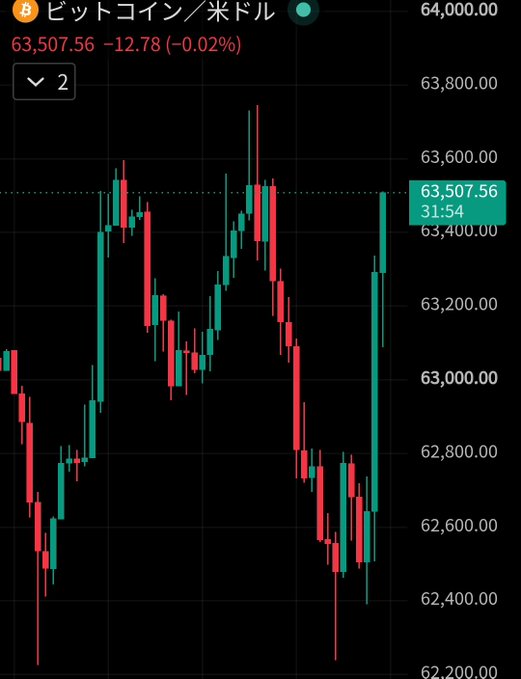 A candlestick chart of Bitcoin/USD (BTC) shows a price of $63,507.56 with a modest decline of 0.02%, but features a sharp green rebound candle reflecting the recent risk-on buying momentum following the strong US ISM PMI print of 55.6.