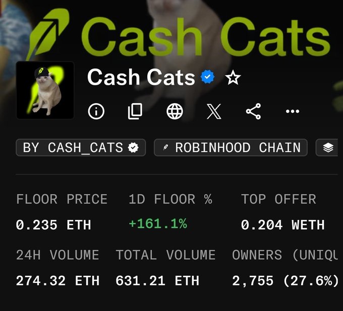 An NFT collection page for "Cash Cats" by CASH_CATS on the Robinhood Chain, showing a floor price of 0.235 ETH (+161.1% in 1D), top offer of 0.204 WETH, 24H volume of 274.32 ETH, and 2,755 unique owners.