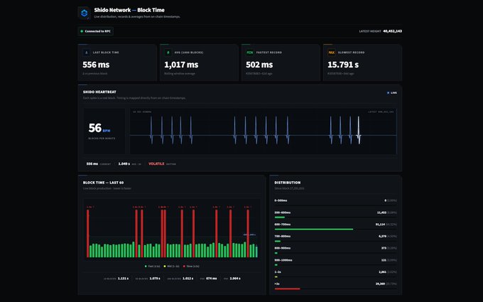A Shido Network Block Time dashboard showing metrics like 556 ms last block time, 1,017 ms avg chain blocks, and block time distribution charts.