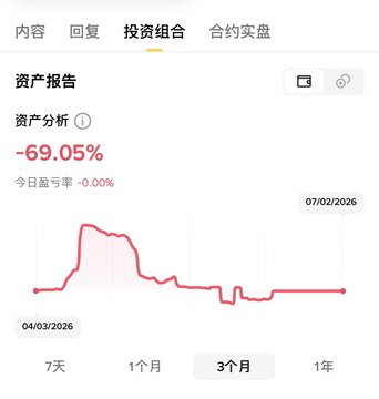 The image shows a portfolio asset report displaying a -69.05% return over a 3-month period (from 04/03/2026 to 07/02/2026), with a near-flat 0.00% daily gain, visually illustrating the steep losses referenced in the post about contract traders being wiped out by heavy positions and high leverage strategies involving meme coins like $SIREN and $Rave.