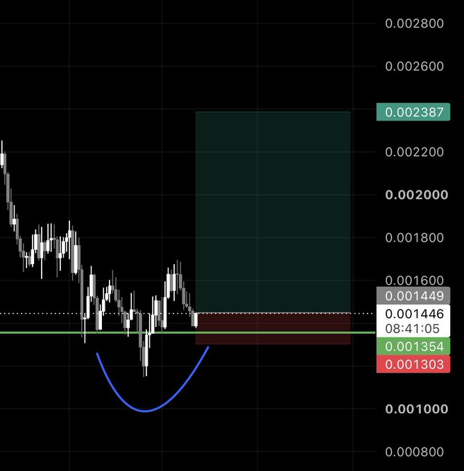 A candlestick chart displays price action with a price scale ranging from 0.000800 to 0.002800, featuring a hand-drawn blue arc highlighting a potential inverse head and shoulders pattern.