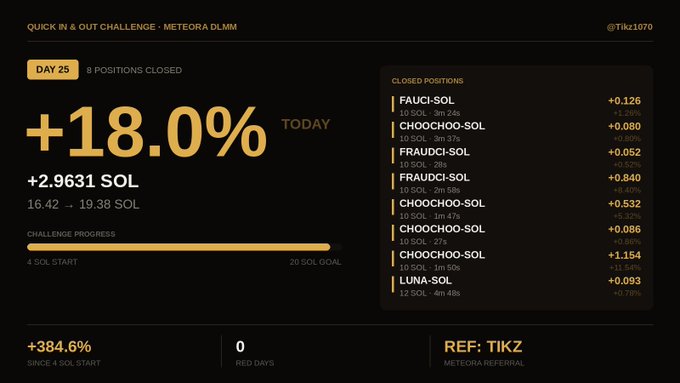 The image displays a Day 25 trading performance dashboard showing a +18.0% gain (+2.9631 SOL) on the day, with the account growing from 16.42 → 19.38 SOL toward a 20 SOL goal, alongside a list of 8 closed positions including tickers like FAUCI-SOL, CHOOCHOO-SOL, FRAUDCI-SOL, and LUNA-SOL with varying returns. The stats align with the caption, highlighting the +384.6% total progress since the 4 SOL start and showcasing the larger 10-12 SOL position sizing mentioned.