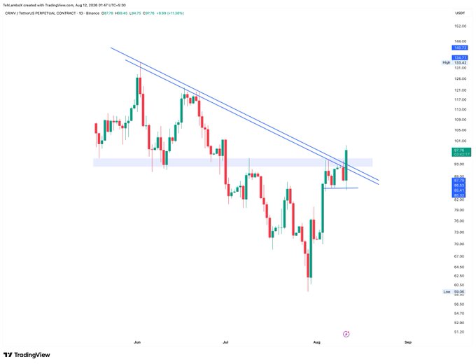 A TradingView daily chart of CRMV (CRWV/USDT Perpetual Contract) shows the price breaking upward out of a descending channel pattern, with the current price at 101.70 and a recent low marked at 98.03, visually confirming the breakout from the downtrend highlighted in the post.