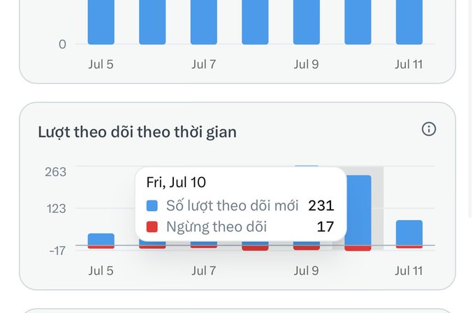 A Twitter/X analytics chart titled 'Lượt theo dõi theo thời gian' (Follows over time) showing new follows and unfollows from July 5 to July 11, with a tooltip for Fri, Jul 10 showing 231 new follows and 17 unfollows.
