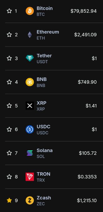 Cryptocurrency price list showing Bitcoin (BTC) at $79,852.94, Ethereum (ETH) at $2,491.09, Tether (USDT) at $1, BNB at $749.90, XRP at $1.41, USDC at $1, Solana (SOL) at $105.72, TRON (TRX) at $0.3353, and Zcash (ZEC) at $1,215.10.