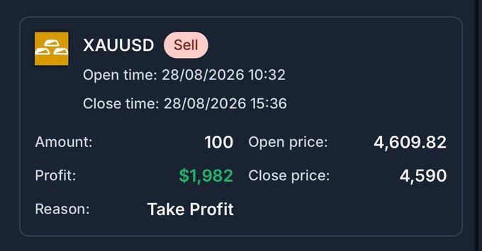 A trading card displays a XAUUSD Sell order of 100 units opened on 28/08/2026 at 10:32, closed at 15:36, yielding a $1,982 profit via Take Profit. This visually substantiates the post's claim of making a $1,982 net profit from Gold trading in one day, serving as proof to attract traders to their free Telegram channel.