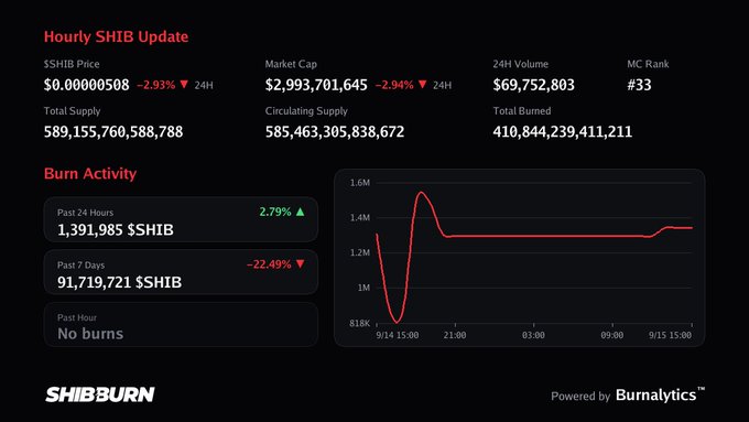 A dashboard titled 'Hourly SHIB Update' from ShibBurn showing SHIB token metrics including price ($0.00000508, -2.93%), market cap ($2,993,701,645), 24H volume ($69,752,803), and a burn activity chart with past 24-hour burns of 1,391,985 $SHIB.