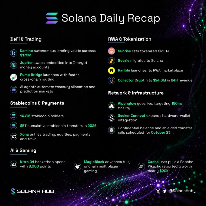 A Solana Daily Recap infographic highlights network milestones, including Alpenglow going live with roughly 150ms finality and Seeker Connect expanding hardware-wallet integration. It also lists $170M in Kamino lending vaults, $5T in cumulative stablecoin transfers, 14.2M stablecoin holders, and projects including Sunrise, Bezie, Rarible, Xona, Nitro 04, MagicBlock, and Gacha.