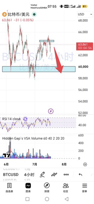 A TradingView mobile chart showing BTC/USD on a 4-hour timeframe, priced at $63,861 (-$31, -0.05%), with a large red arrow indicating a projected bearish move down toward the $60,000 support zone highlighted in blue. The RSI 14 indicator at the bottom also features a downward arrow, reinforcing the short-term bearish sentiment expressed in the caption about Bitcoin repeatedly testing the $60,000 level.
