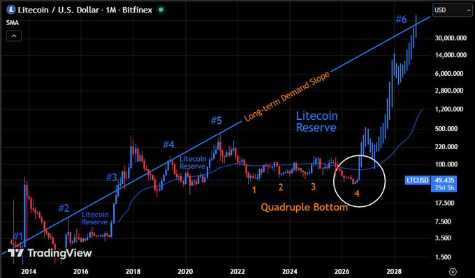 A TradingView chart displays Litecoin / U.S. Dollar (LTCUSD) on Bitfinex with a long-term demand slope, multiple 'Litecoin Reserve' annotations, and a marked 'Quadruple Bottom' at $49.43 with a 293.8% gain.