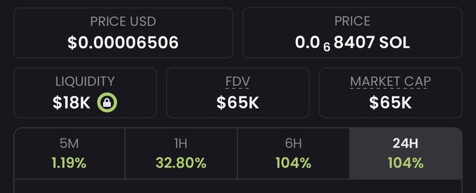 The image displays a cryptocurrency's financial metrics: a price of $0.000006506 USD (0.0₆8407 SOL), $18K liquidity, and a $65K market cap/FDV, with gains of 1.19% (5M), 32.80% (1H), and 104% over both 6H and 24H—showing it has already doubled, which the post promotes as a potential 1000x opportunity to reach $10 million.
