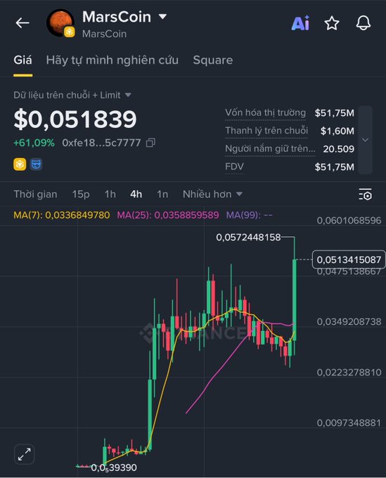A Binance price chart for MarsCoin ($MarsCoin) shows a sharp 61.09% surge to $0.051839, with the accompanying text explaining the rally is due to Binance Alpha confirming automatic reward distributions for holders who maintain an average of 10,000 MarsCoin per month in their wallets.